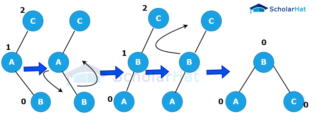 Left-Right Rotation of AVL tree